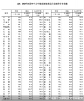新政效果显现,北京、上海二手房价今年首转涨