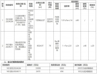 南京以3.547亿元挂牌两宗地块,将于8月16日网上限时竞价