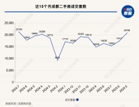 成都二手房成交量创15个月最高纪录,但购房者“从砍价10万元开始谈”
