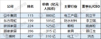 《2023胡润中国500强》发布 公牛集团、东方雨虹、欧派家居等家居企业上榜