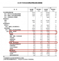 7月重磅数据公布!