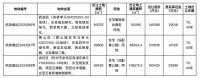 杭州挂牌三宗涉宅用地,起始总价约42.92亿元