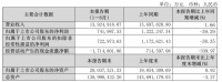 保利未能“保利”:归母净利降四成、经营现金流净额大幅下降