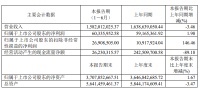 惠达卫浴:2024年上半年净利润6033.60万元 同比增长1.98%
