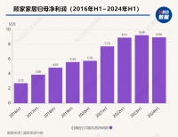 顾家家居上半年业绩承压, 外销发力助推营收增长