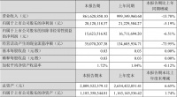 梦洁股份:2024年上半年净利润2012.81万元 同比下降5.19%
