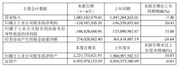 曲美家居:2024上半年净亏损1.25亿元