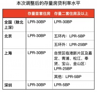 来了!降首付比例,非京籍五环内购房社保“5改3”!