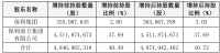 保利发展:控股股东保利集团增持计划已实施完毕,涉资约2.6亿元