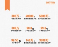 师傅多、覆盖广、价格优,奇兵到家助力徐州电商家具售后服务升级