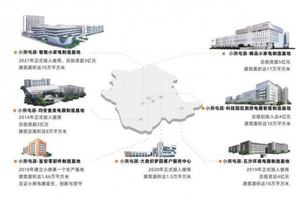 夯实新质生产力强基！小熊电器以高质量发展“智”变实业