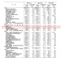 国家统计局：前7月家具制造利润下降15%