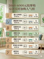 2026年3000-6000元主力黄金价位按摩椅618实时加购人气榜公布！
